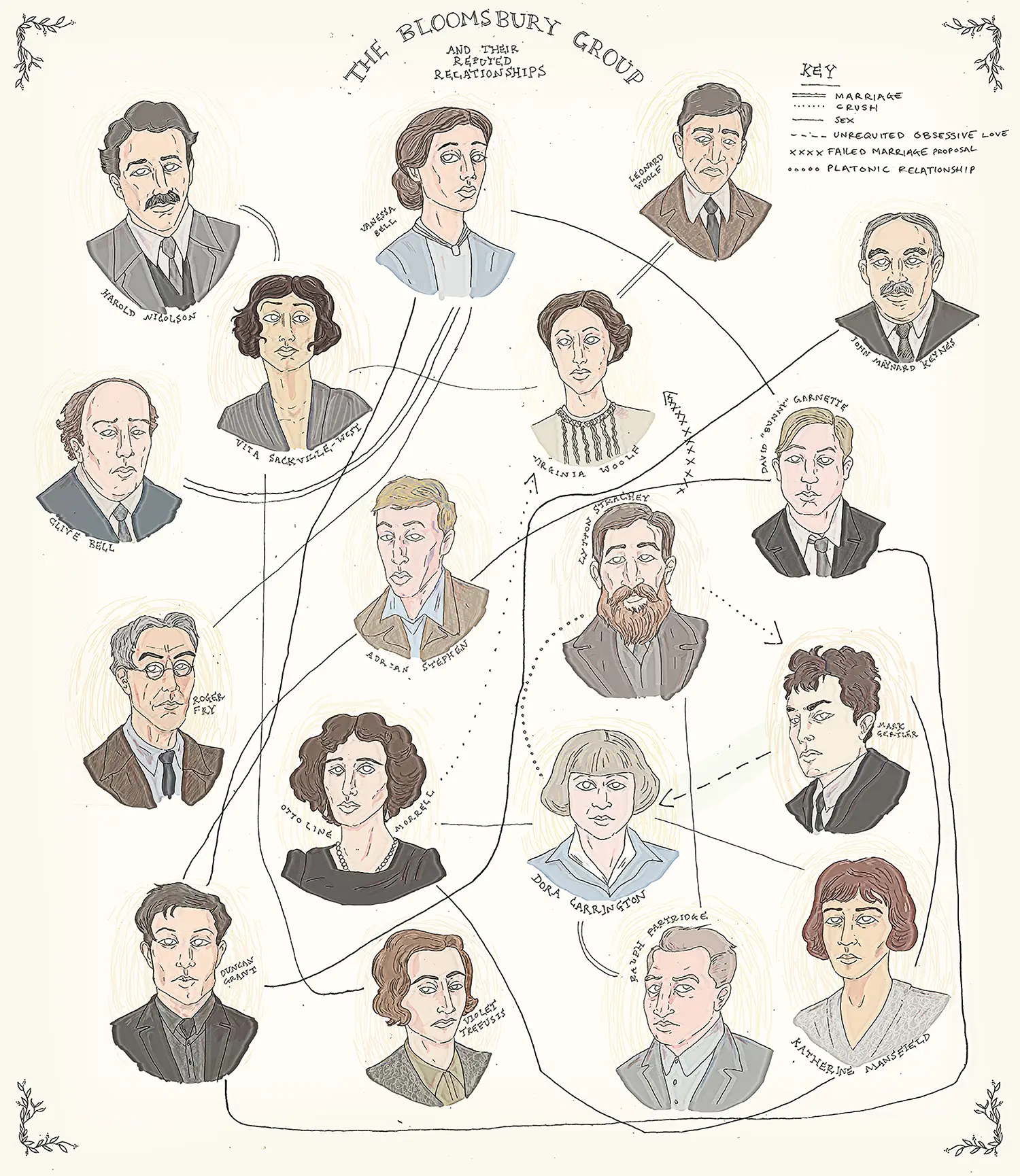 A diagram showing the entangled relationships between members of the Bloomsbury group, including marriages, crush, sex, unrequited obsessive love, failed marriage proposal, and platonic relationship.